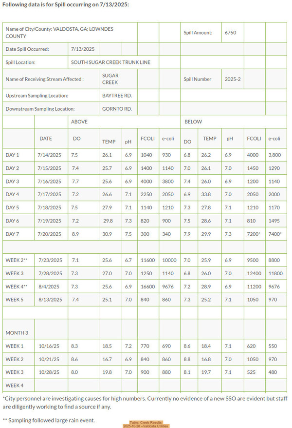 [Table: Creek Results, 2025-10-28 --Valdosta Utilities]