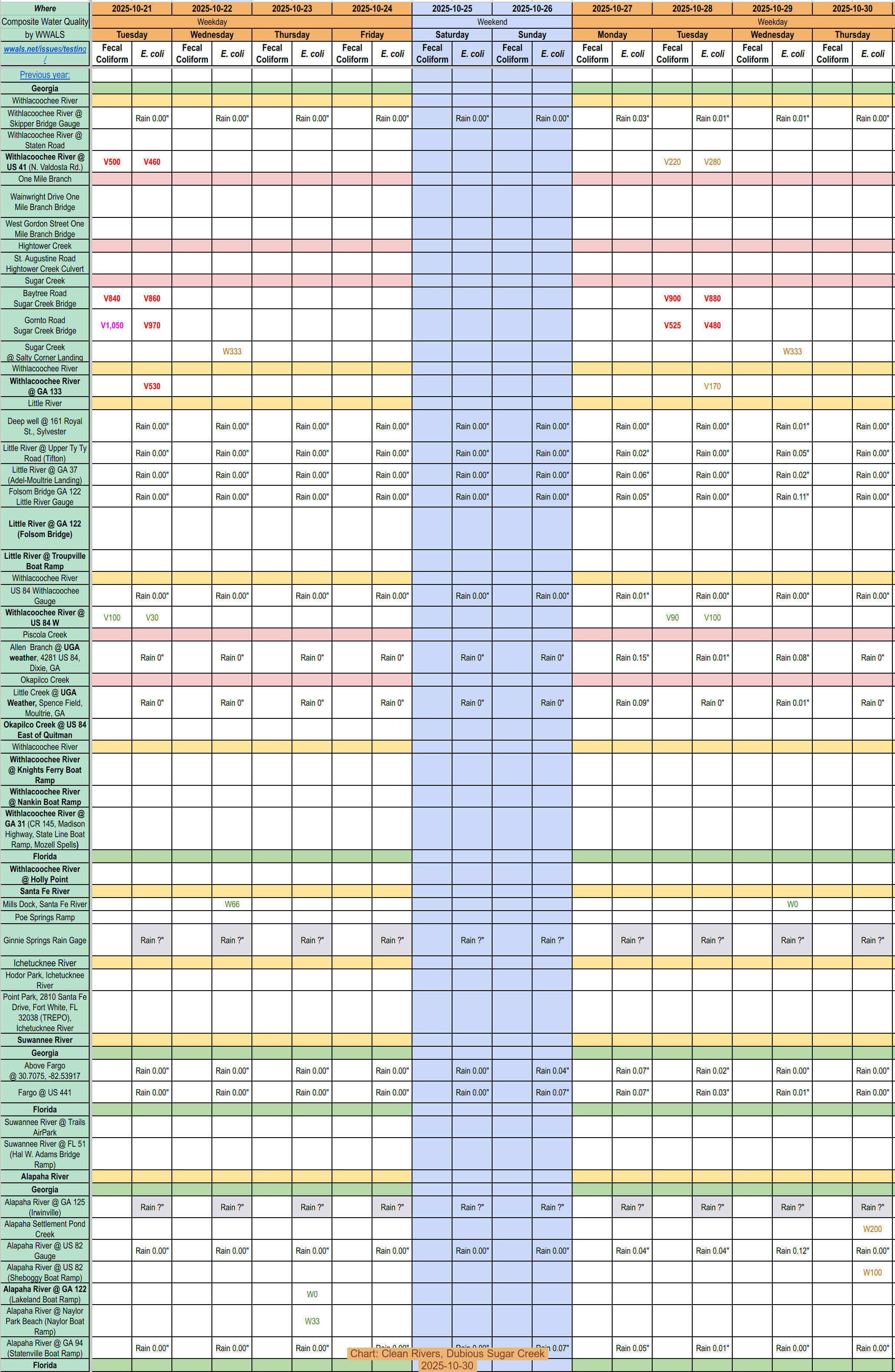 Chart: Clean Rivers, Dubious Sugar Creek 2025-10-30