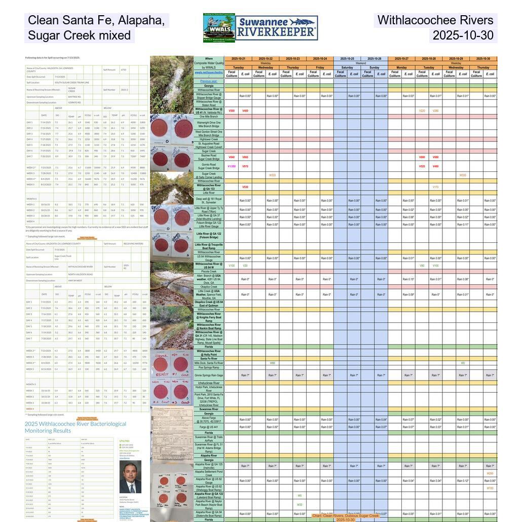 Clean Santa Fe, Alapaha, Withlacoochee Rivers, Sugar Creek mixed, 2025-10-30