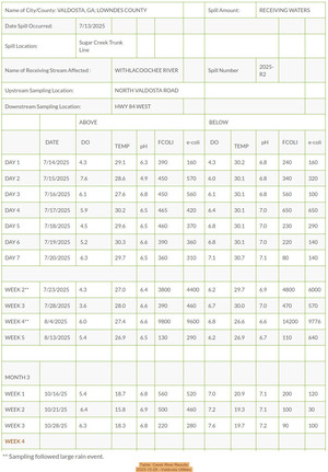 [Table: Creek River Results, 2025-10-28 --Valdosta Utilities]