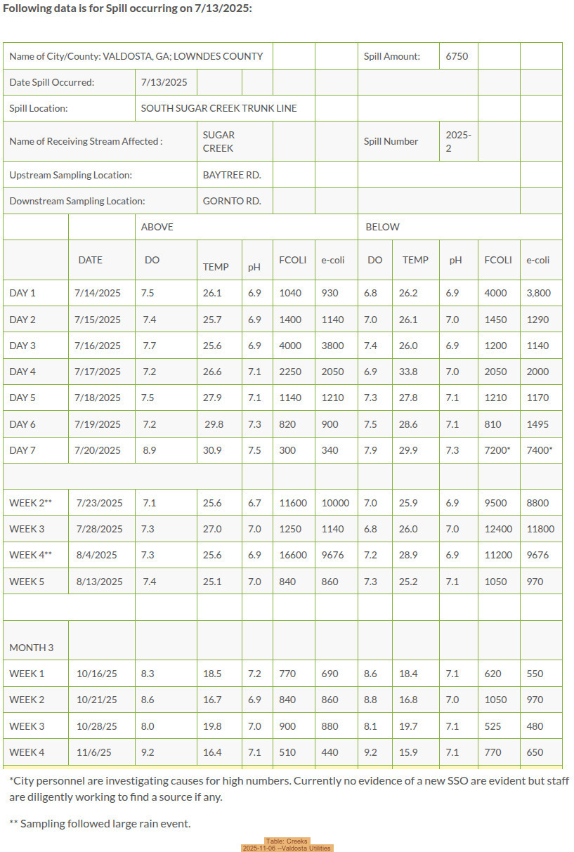 Table: Creeks, 2025-11-06 --Valdosta Utilities