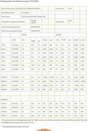 [Table: Creeks, 2025-11-06 --Valdosta Utilities]