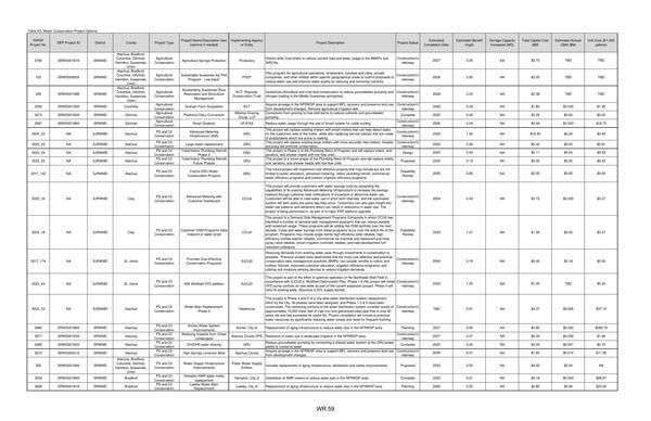 Table K3. Water Conservation Project Options