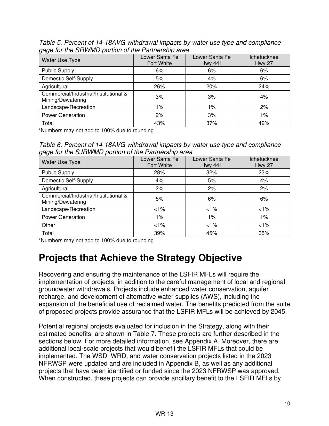 Table 5. Percent of 14-18AVG withdrawal impacts by water use type and compliance gage for the SRWMD portion of the Partnership area; Table 6. Percent of 14-18AVG withdrawal impacts by water use type and compliance gage for the SJRWMD portion of the Partnership area