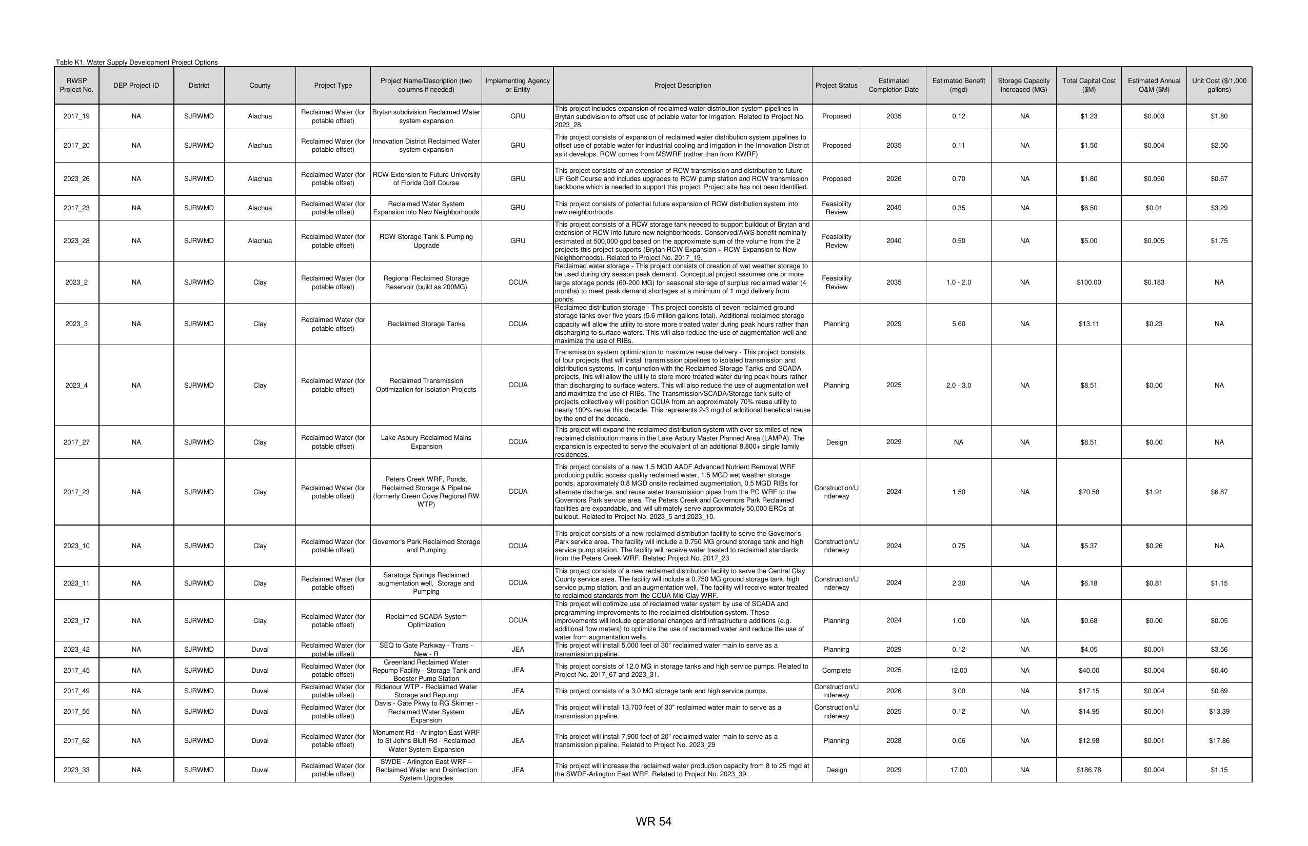 Table K1. Water Supply Development Project Options