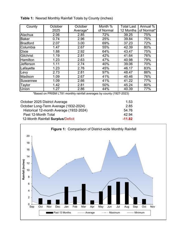 Table 1: Nexrad Monthly Rainfall Totals by County (inches)