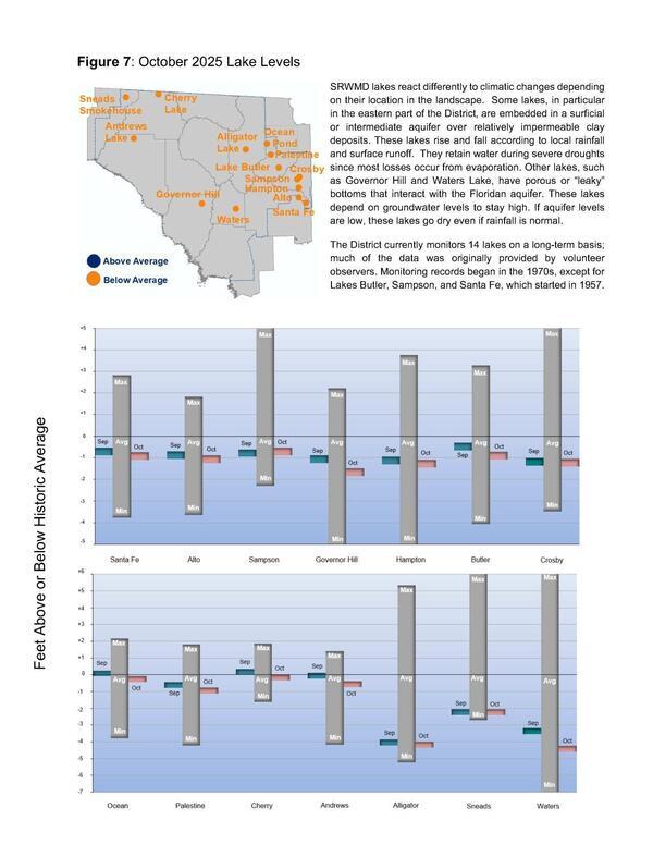 Figure 7: October 2025 Lake Levels