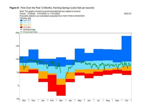 Figure 9: Flow Over the Past 12 Months, Fanning Springs (cubic feet per second)