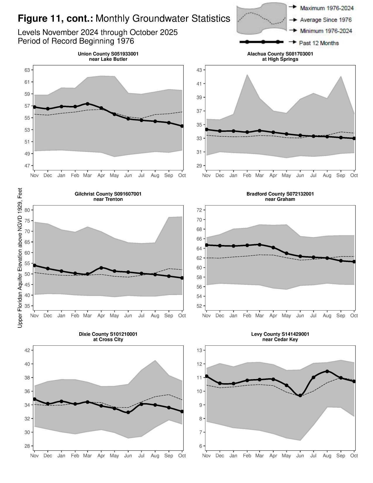 Figure 11, cont.: Monthly Groundwater Statistics