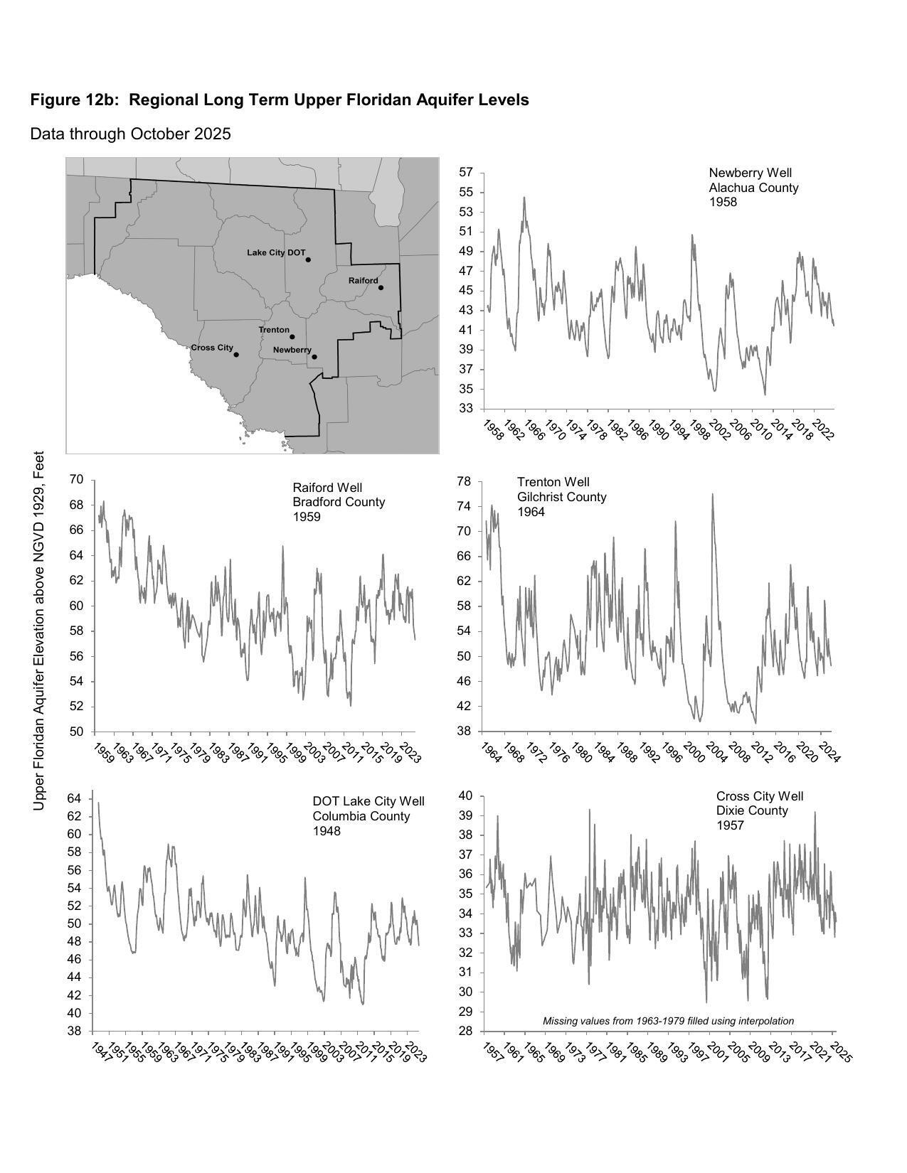 Figure 12b: Regional Long Term Upper Floridan Aquifer Levels; Data through October 2025