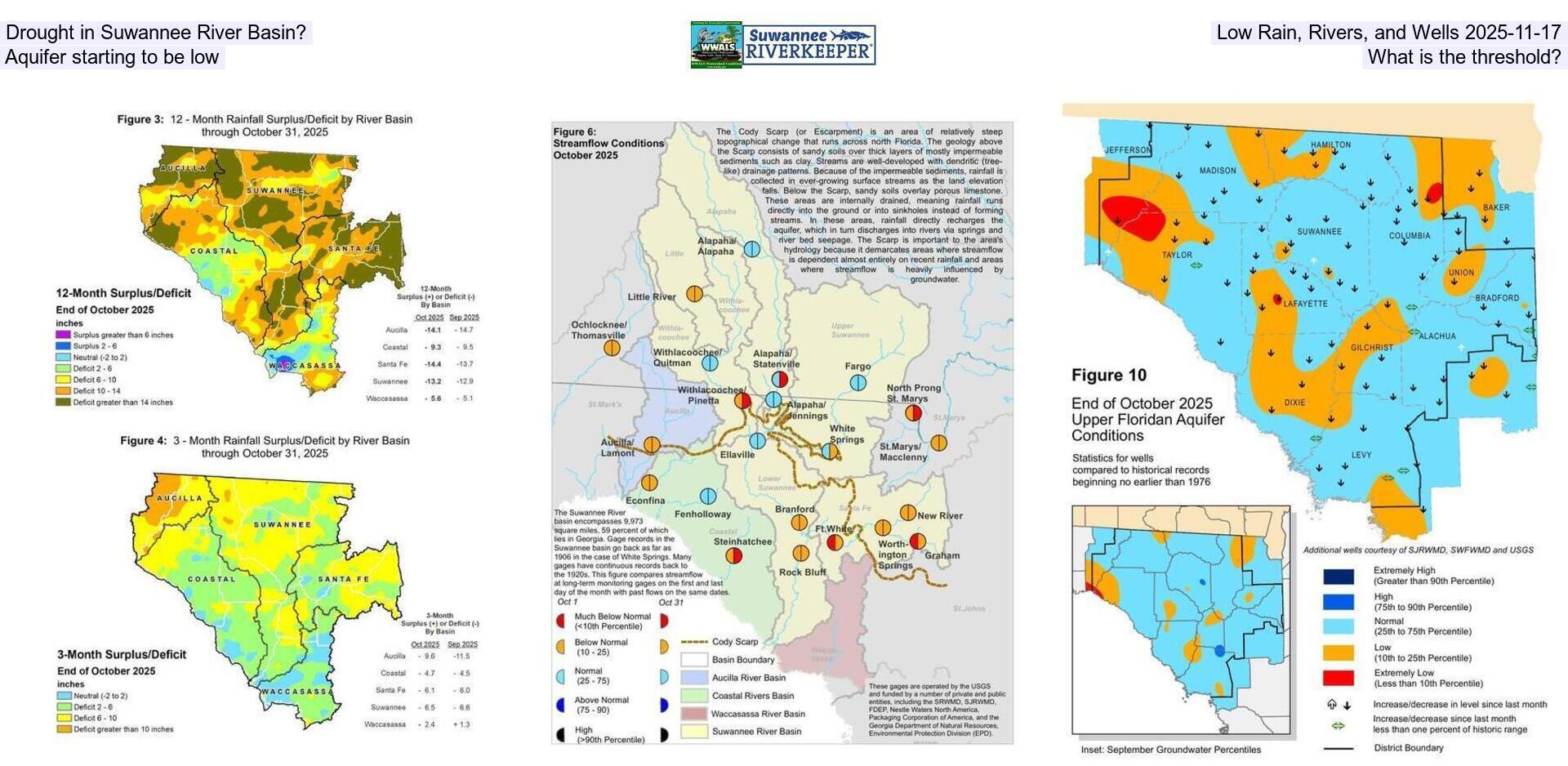 Drought in Suwannee River Basin? Low Rain, Rivers, and Wells 2025-11-17, Aquifer starting to be low, What is the threshold?
