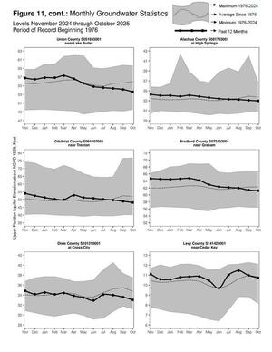 [Figure 11, cont.: Monthly Groundwater Statistics]