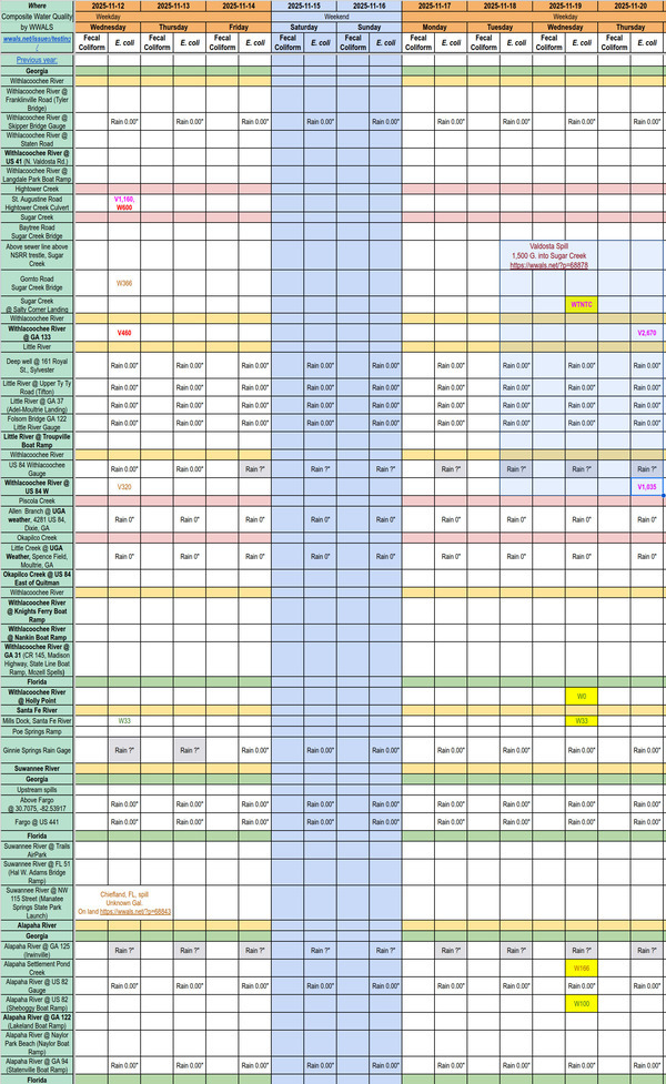 [Chart: Filthy Sugar Creek and Upstream Withlacoochee River 2025-11-20]