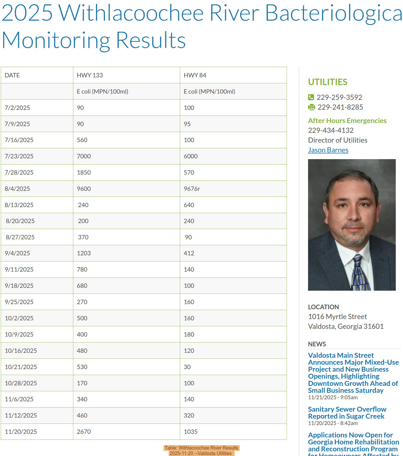 Table: Withlacoochee River Results, 2025-11-20 --Valdosta Utilities
