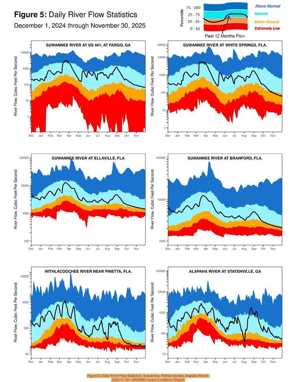 [Figure 5: Daily River Flow Statistics: Suwannee, Withlacoochee, Alapaha Rivers, 2025-11-30 --SRWMD Hydro Conditions Report]