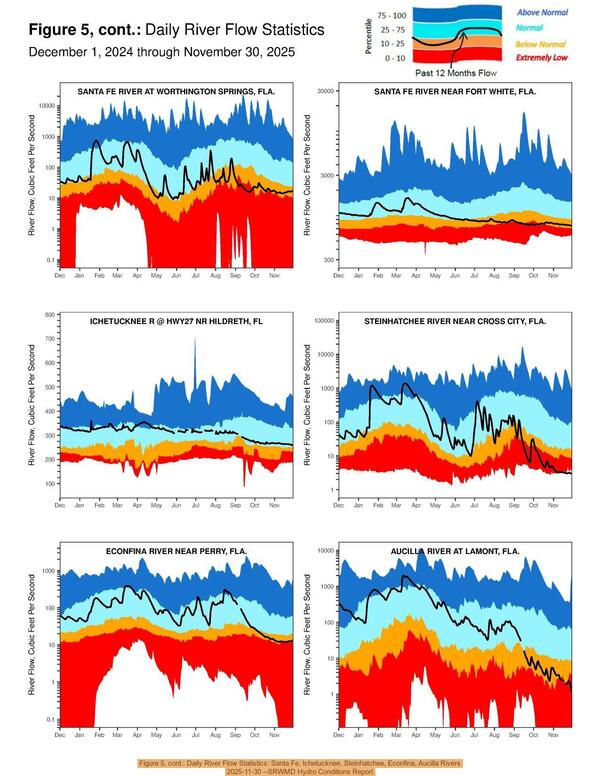 Figure 5, cont.: Daily River Flow Statistics: Santa Fe, Ichetucknee, Steinhatchee, Econfina, Aucilla Rivers, 2025-11-30 --SRWMD Hydro Conditions Report