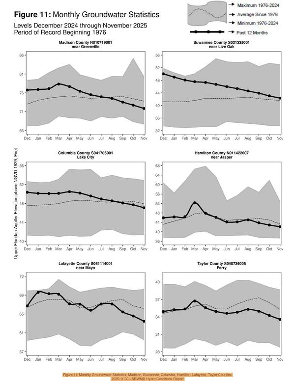 Figure 11: Monthly Groundwater Statistics: Madison, Suwannee, Columbia, Hamilton, Lafayette, Taylor Counties, 2025-11-30 --SRWMD Hydro Conditions Report