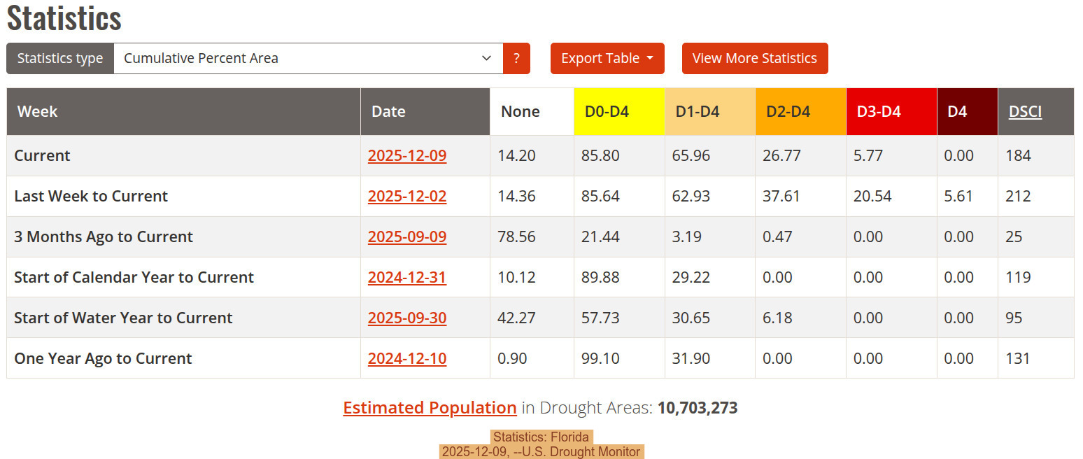 Statistics: Florida, 2025-12-09, --U.S. Drought Monitor
