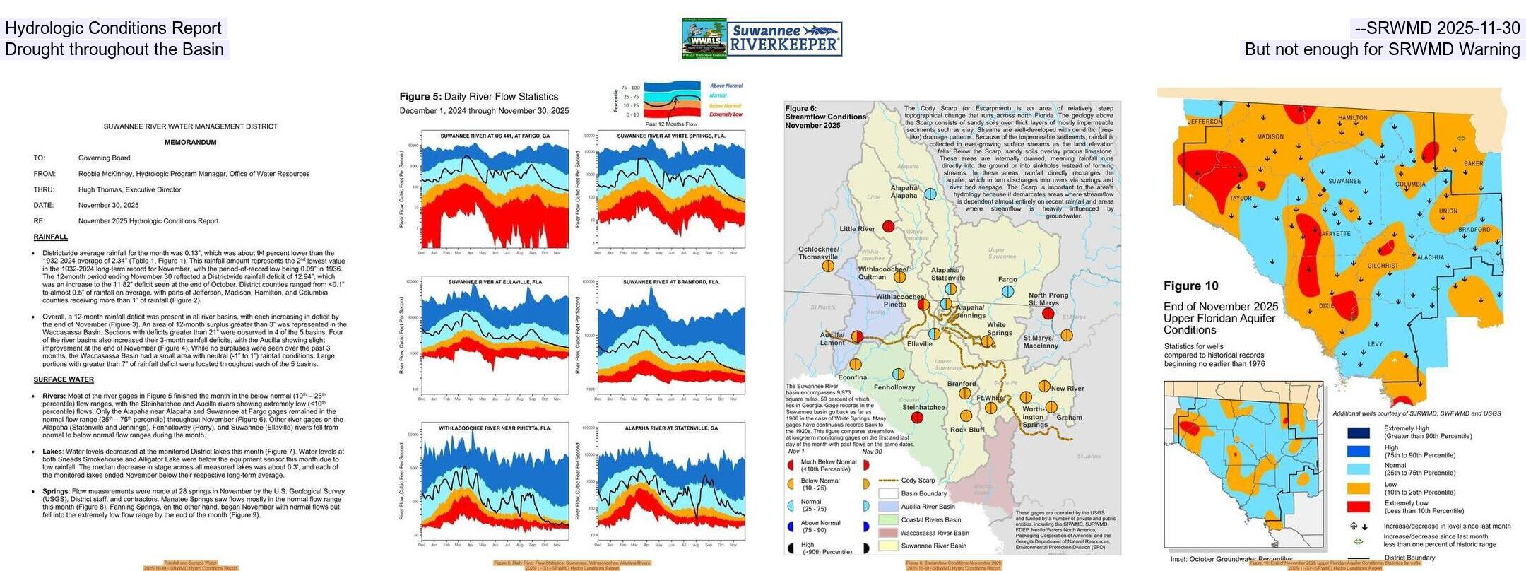 Hydrologic Conditions Report --SRWMD 2025-11-30, Drought throughout the Basin, But not enough for SRWMD Warning