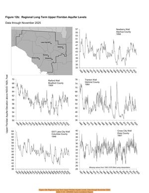 [Figure 12b: Regional Long Term Upper Floridan Aquifer Levels, Data through November 2025, 2025-11-30 --SRWMD Hydro Conditions Report]