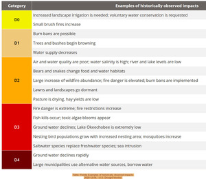 [Table: Florida Examples of historically observed impacts, 2025-12-09, --U.S. Drought Monitor]