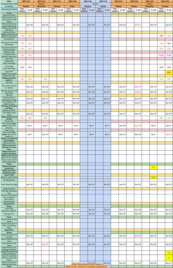 [Chart: Clean Rivers; Dirty Creeks 2025-12-04 --WWALS composite spreadsheet]