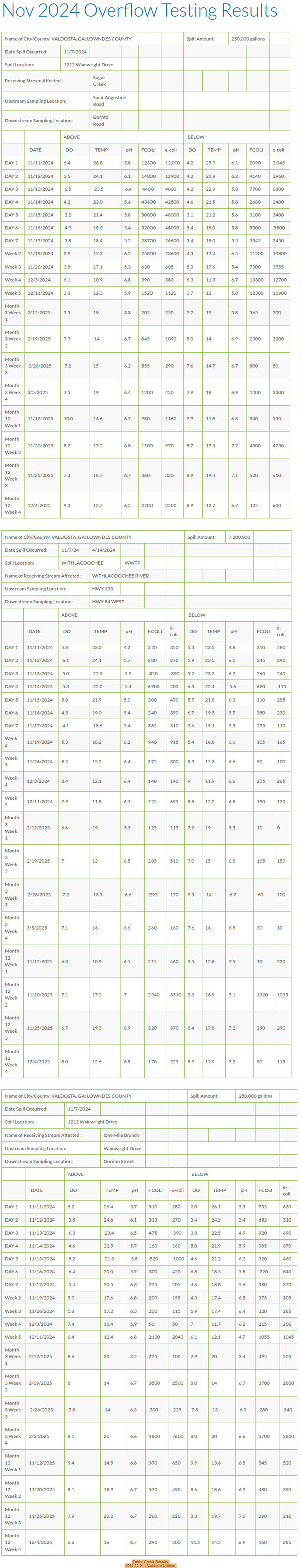 Table: Creek Results, 2025-12-04 --Valdosta Utilities