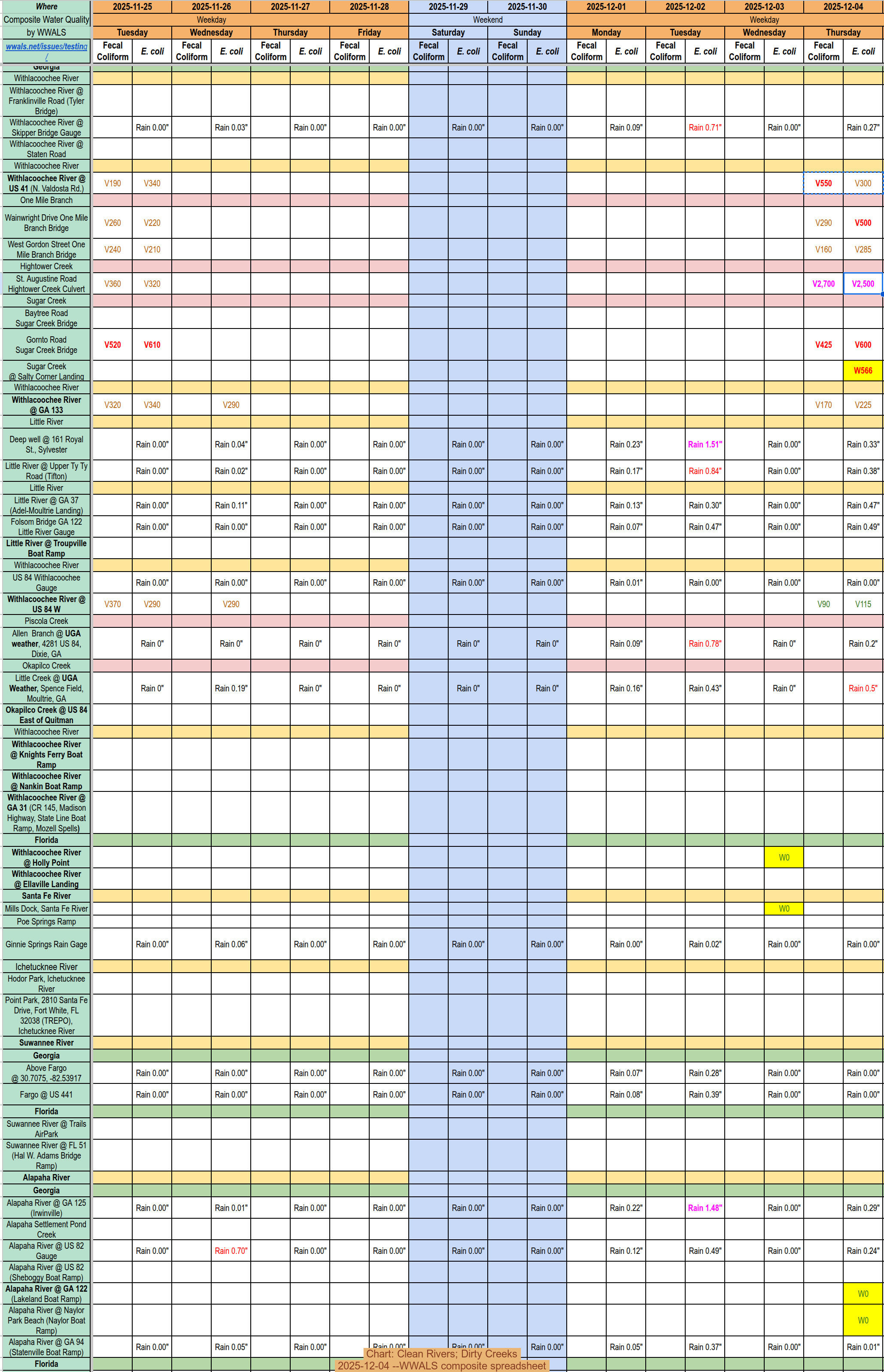 Chart: Clean Rivers; Dirty Creeks 2025-12-04 --WWALS composite spreadsheet