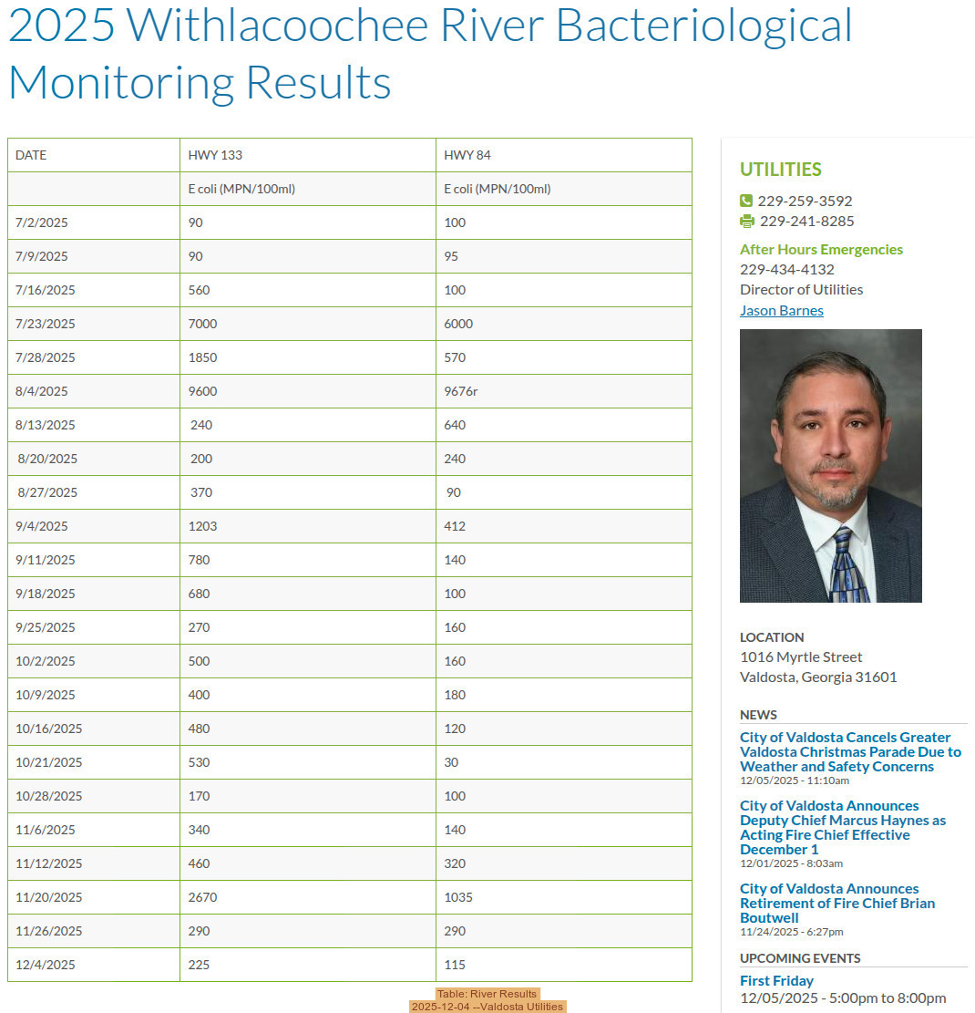 Table: River Results, 2025-12-04 --Valdosta Utilities