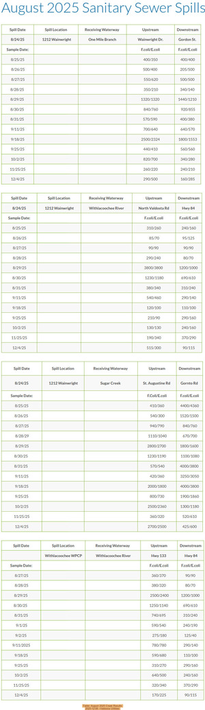 [Table: August 2025 Creek Results, 2025-12-08 --Valdosta Utilities]