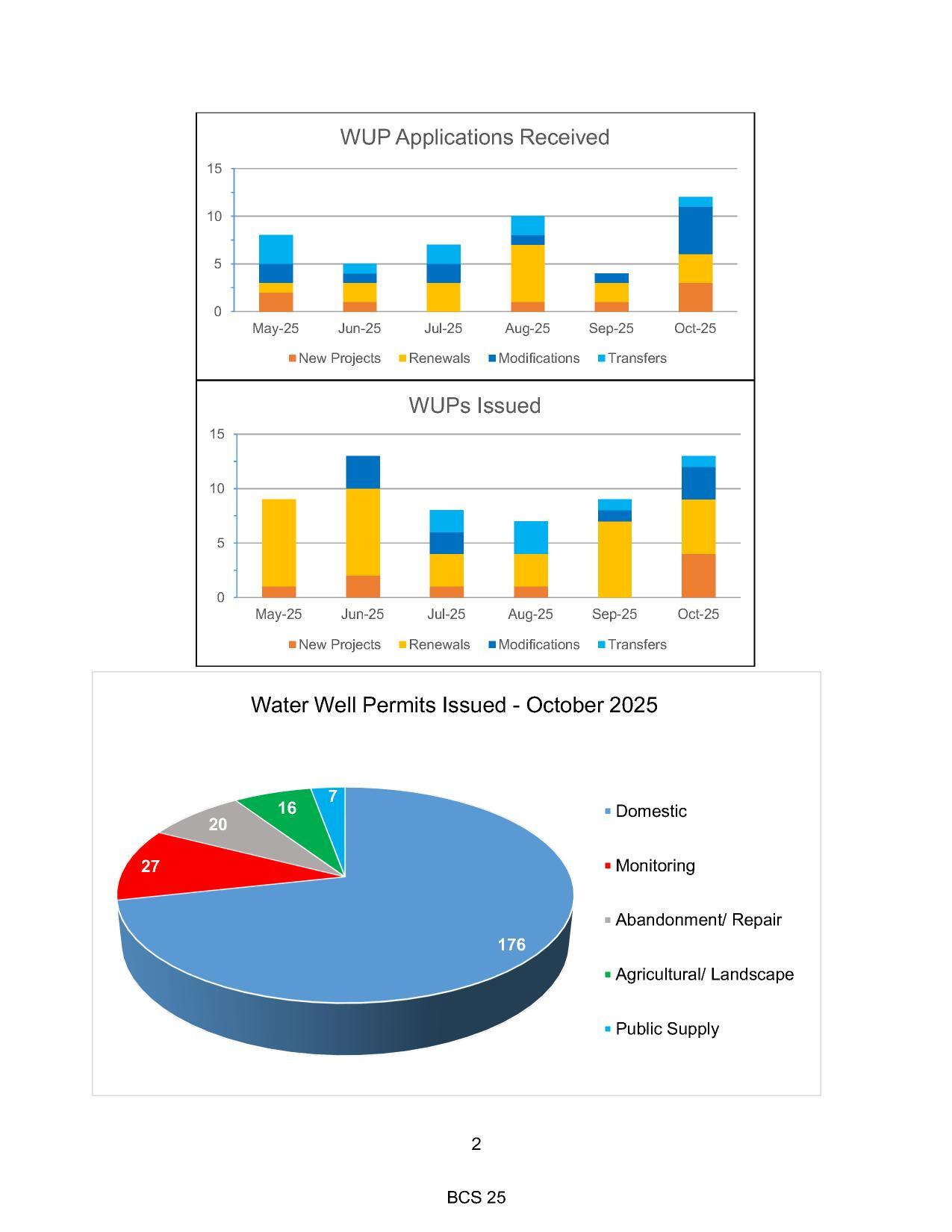 WUP Applications Received and WUPs issued