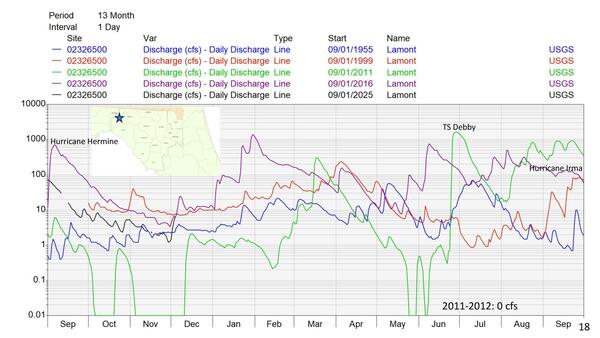 Aucilla River, Lamont cfs, 4 years, with Hurricanes Hermine & Irman + TS Debby, low 0 cfs 2011-2012, 2025-12-09 --Amy Brown @ SRWMD
