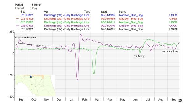 Withlacoochee River, Madison Blue Spring cfs, 3 years, Hurricanes Hermine & Irman + TS Debby, 2025-12-09 --Amy Brown @ SRWMD
