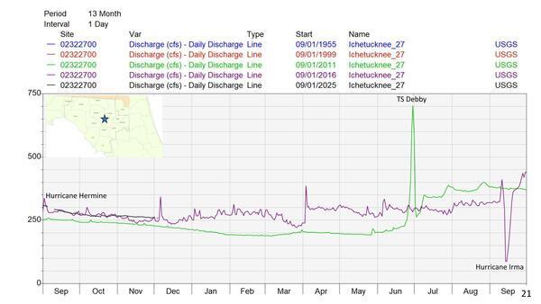Ichetucknee River @ US 27 cfs, 3 years, Hurricanes Hermine & Irma + TS Debby, 2025-12-09 --Amy Brown @ SRWMD
