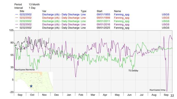 Suwannee River, Fanning Springs cfs, 3 years, Hurricanes Hermine & Irma + TS Debby, 2025-12-09 --Amy Brown @ SRWMD