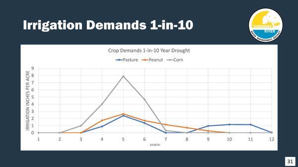 Irrigation Demands 1-in-10, 2025-12-09 --Amy Brown @ SRWMD