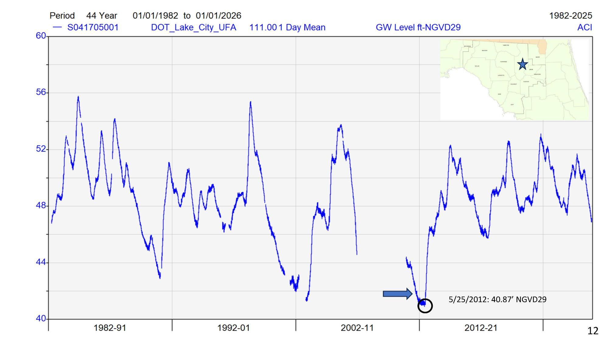 DOT_Lake_City UFA 01/01/1982 to 01/01/2026, 2025-12-09 --Amy Brown @ SRWMD