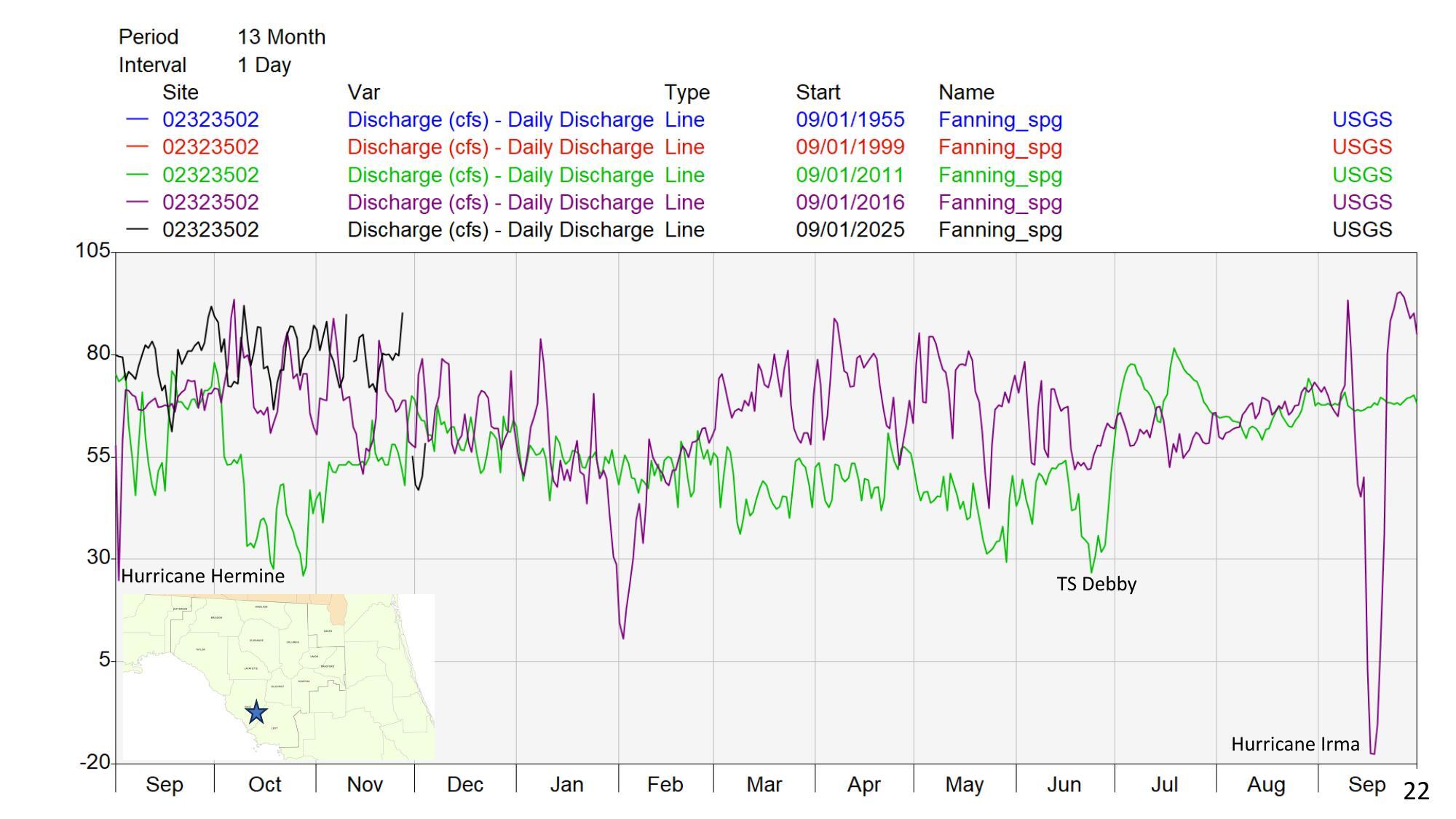Suwannee River, Fanning Springs cfs, 3 years, Hurricanes Hermine & Irma + TS Debby, 2025-12-09 --Amy Brown @ SRWMD