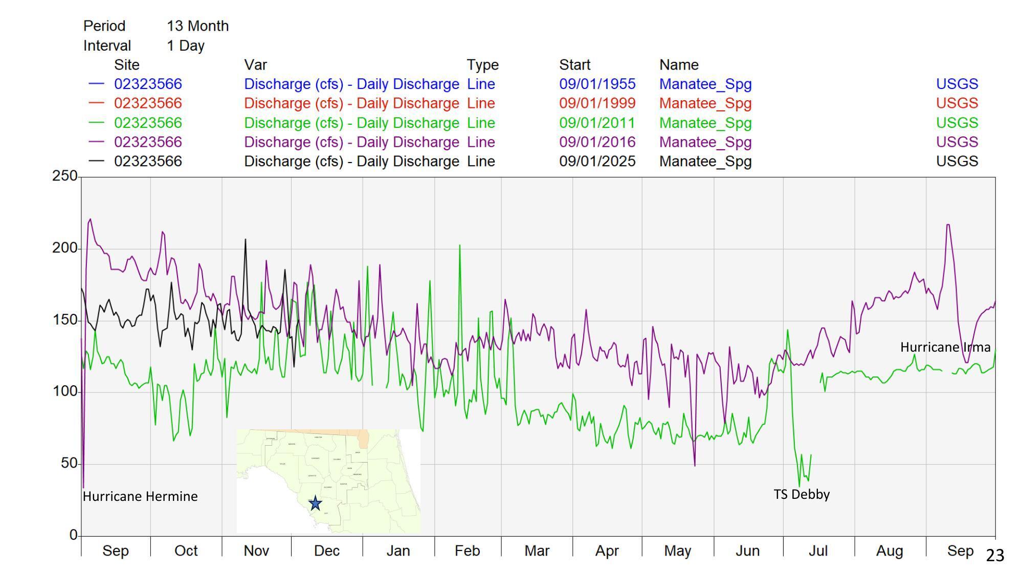 Suwannee River, Manatee Springs cfs, 3 years, Hurricanes Hermine & Irma + TS Debby, 2025-12-09 --Amy Brown @ SRWMD