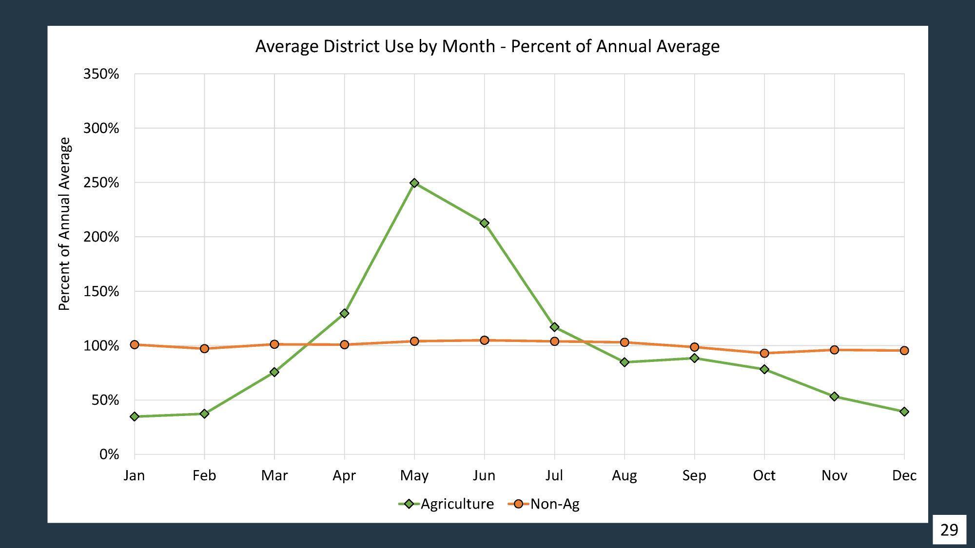 Average District Use by Month - Percent of Annual Average, 2025-12-09 --Amy Brown @ SRWMD