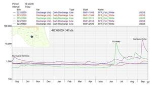 [SFR_Fort_White cfs, 4 dates, Hurricanes Hermine & Irma + TS Debby, low 342 cfs 2009-04-15, 2025-12-09 --Amy Brown @ SRWMD]