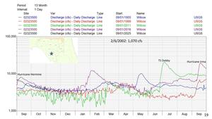 [Suwannee River, Wilcox cfs, with Hurricanes Hermine & Irma + TS Debby, 2025-12-09 --Amy Brown @ SRWMD]