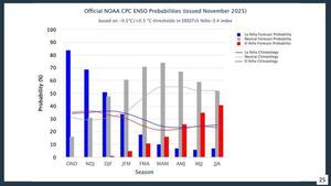 [Official NOAA CPC ENSO Probabilities (issued November 2025), 2025-12-09 --Amy Brown @ SRWMD]