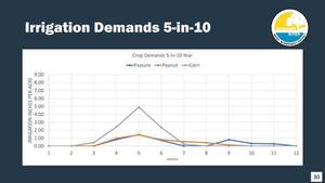 [Irrigation Demands 5-in-10, 2025-12-09 --Amy Brown @ SRWMD]