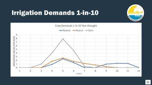 [Irrigation Demands 1-in-10, 2025-12-09 --Amy Brown @ SRWMD]