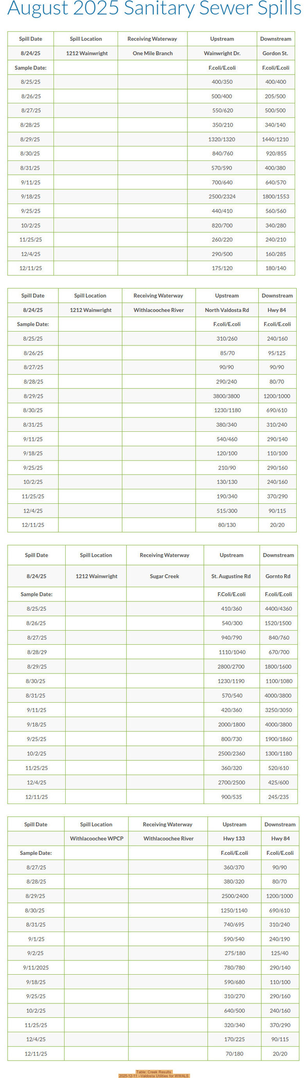 [Table: Creek Results, 2025-12-11 --Valdosta Utilities for WWALS]