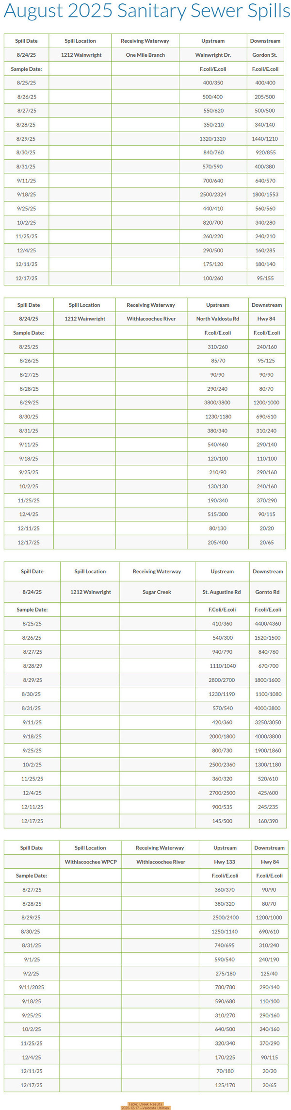 Table: Creek Results, 2025-12-17 --Valdosta Utilities