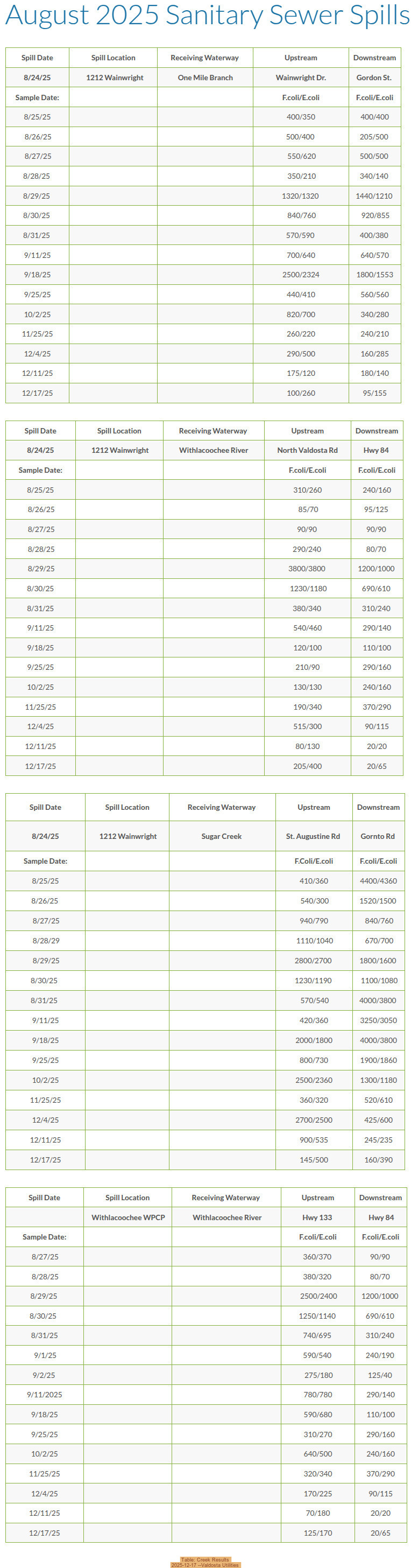 Table: Creek Results, 2025-12-17 --Valdosta Utilities