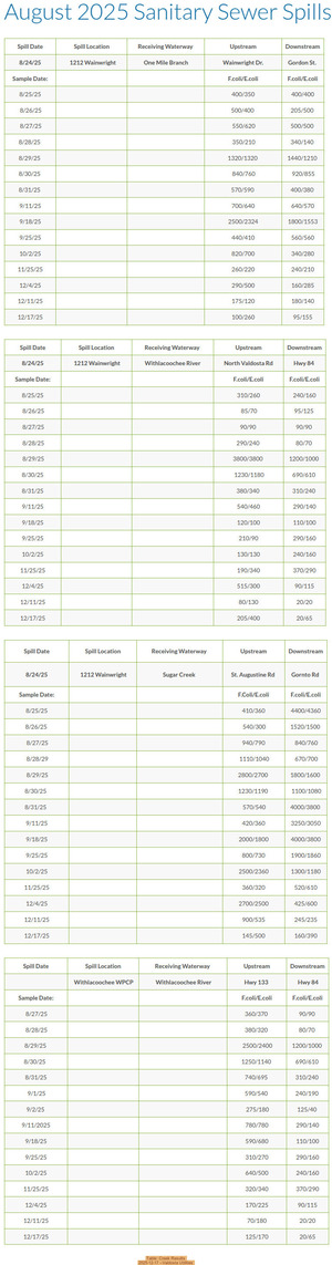 [Table: Creek Results, 2025-12-17 --Valdosta Utilities]
