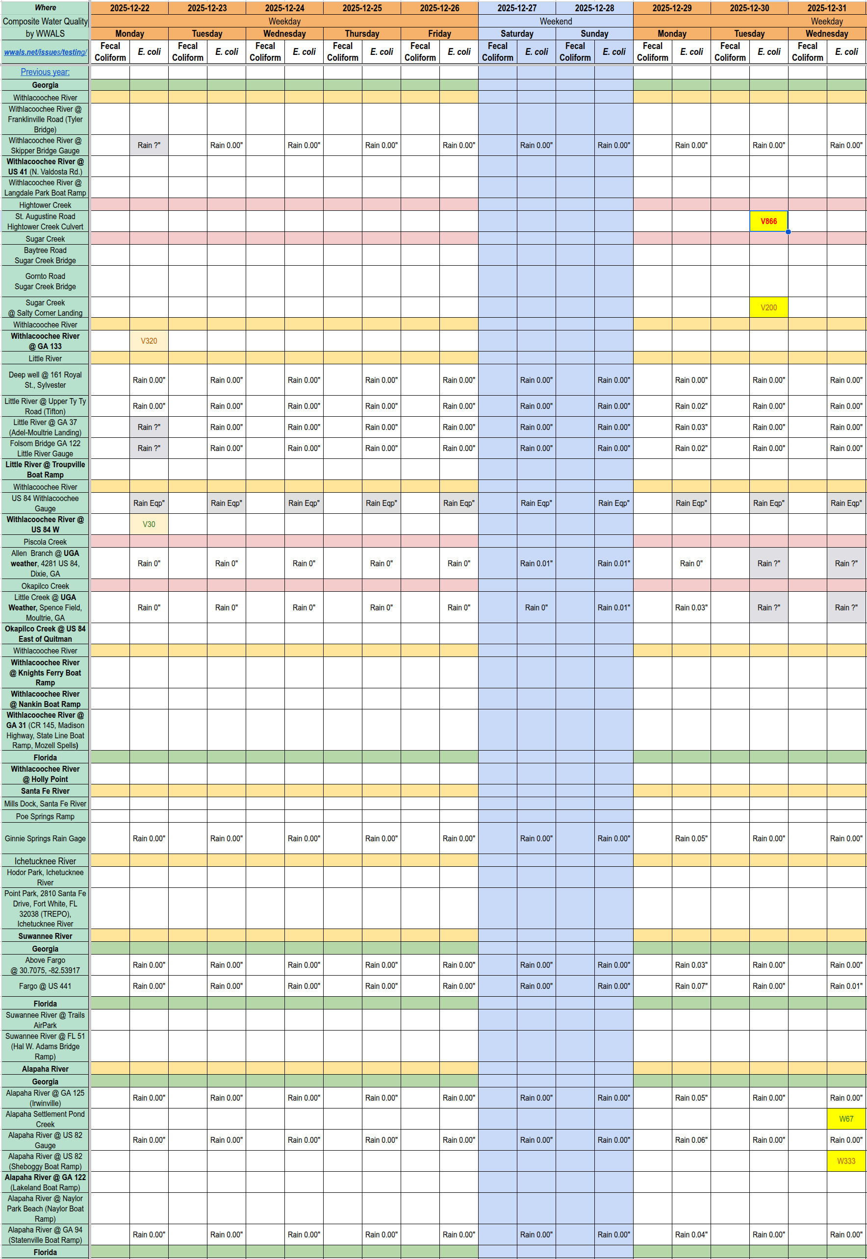 Chart: Dirty Hightower Creek, Clean Alapaha River, 2025-12-31 --WWALS Composite Spreadsheet